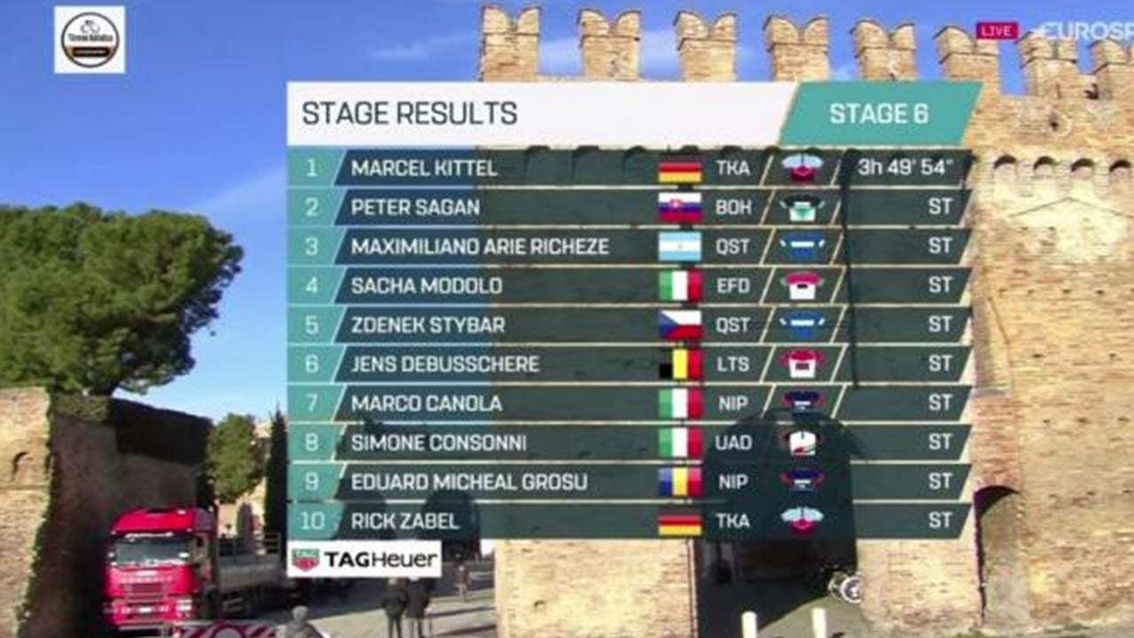 Tirreno Adriatico: doppietta di Kittel, Sagan dà spettacolo